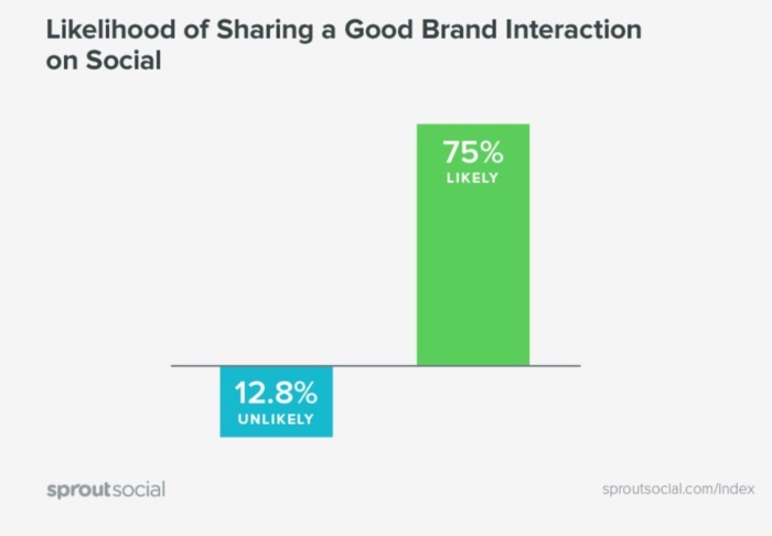 Гистограмма, показывающая вероятность того, что вы поделитесь хорошим взаимодействием с брендом в социальных сетях.