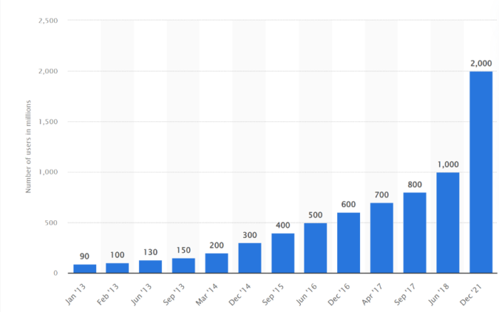 Гистограмма, показывающая рост числа пользователей Instagram с 2013 по 2021 год.