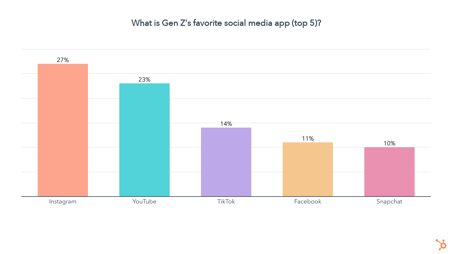 Z世代最喜欢的社交应用是什么