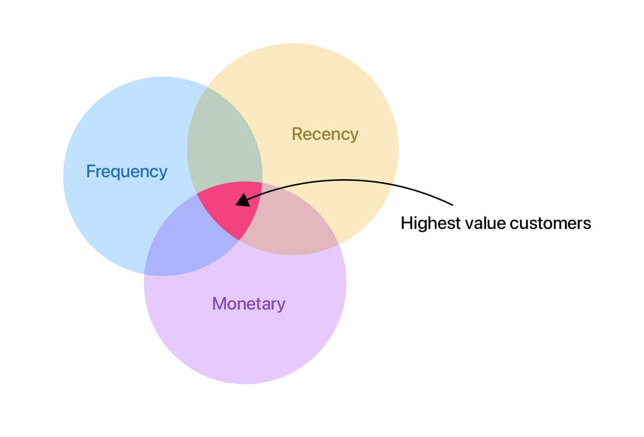 segmento de clientes para e-commerce - RFM