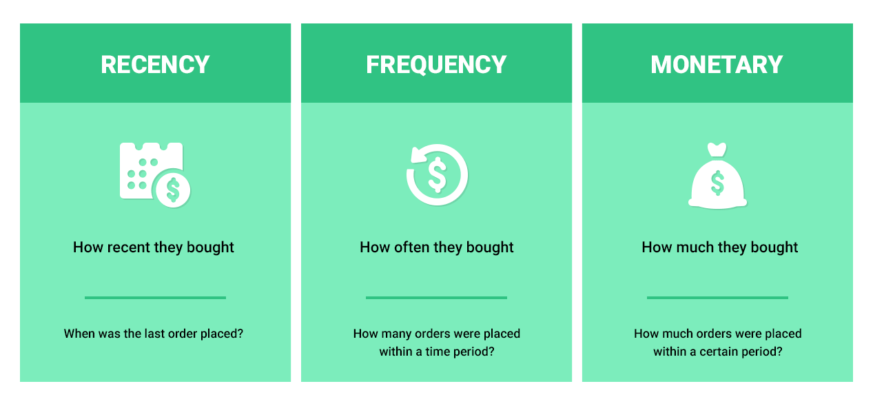 Segmentação RFM - Como funciona a segmentação RFM