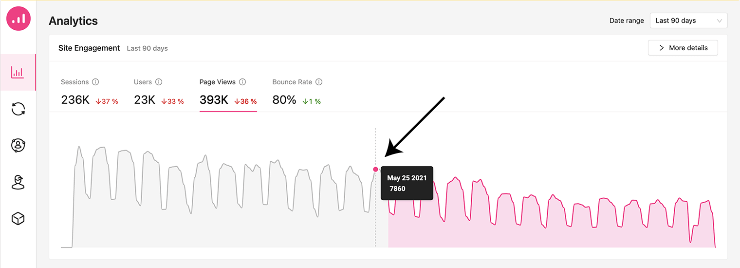 znaczenie analityki marketingowej - Growmatik analytics - wykresy