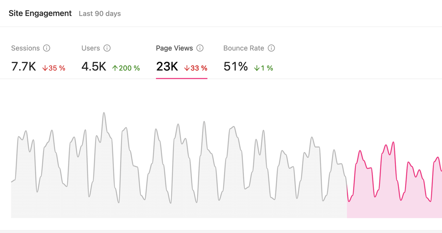 znaczenie analityki marketingowej - Growmatik analytics - zaangażowanie witryny