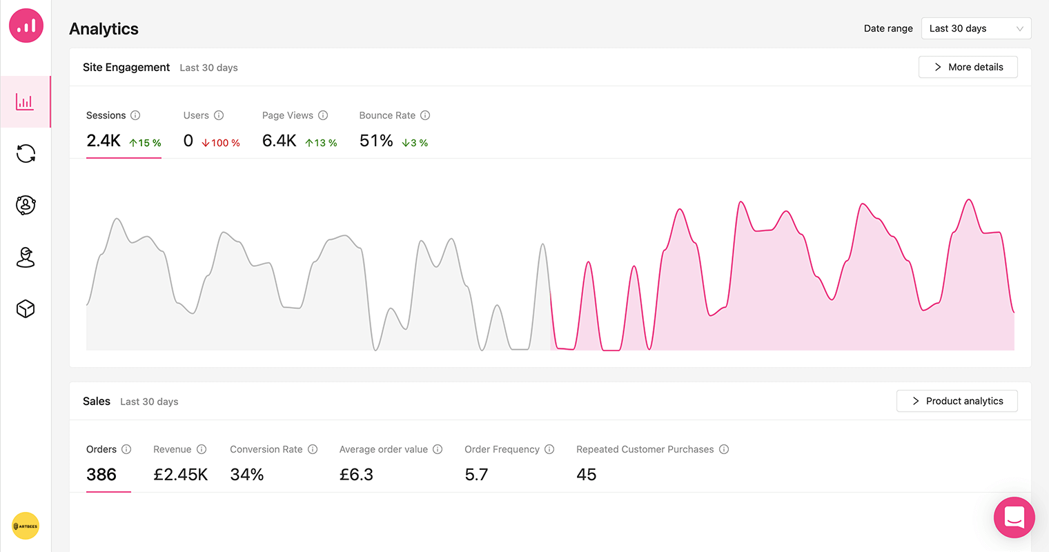 automação de marketing é uma má ideia - Growmatik analytics