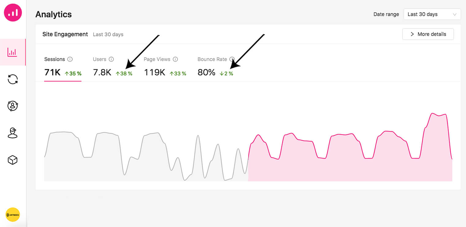 KPIs de automação de marketing - Growmatik analytics - Tráfego do site