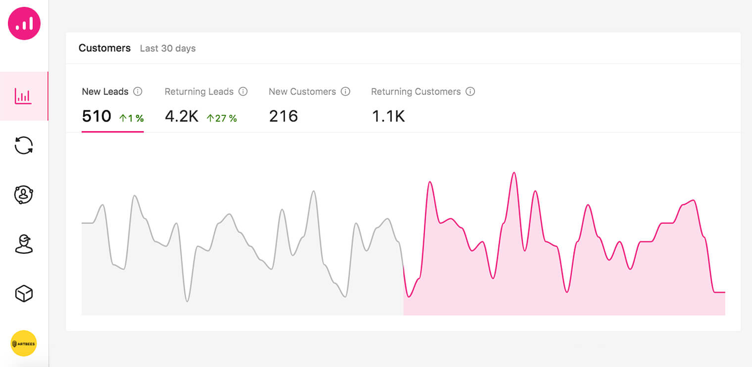 KPIs de automação de marketing - Growmatik - clientes