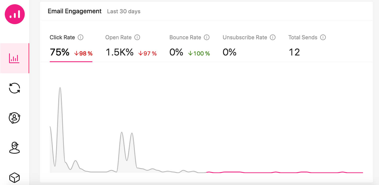 KPIs de automação de marketing - Growmatik - Engajamento por e-mail