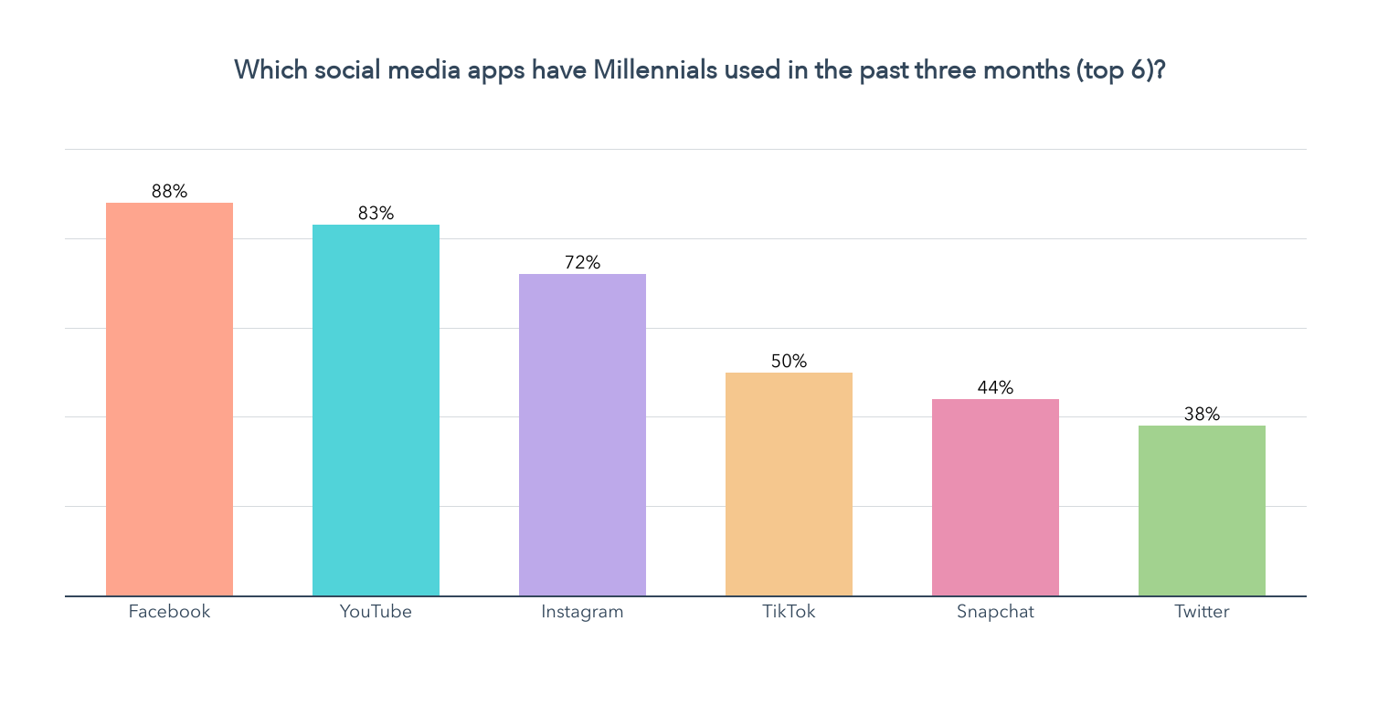 лучшие приложения для социальных сетей миллениалов