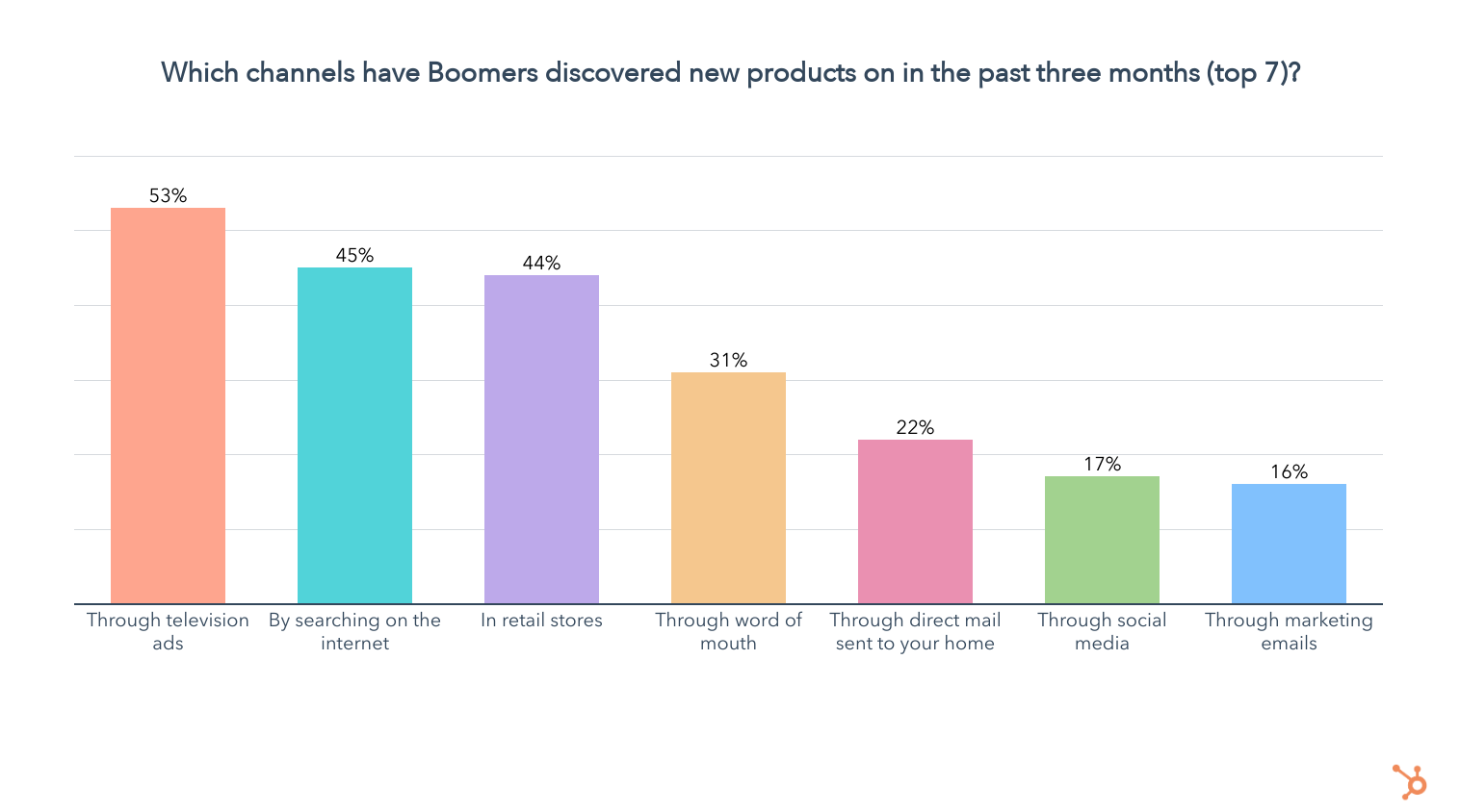 channels baby boomers use