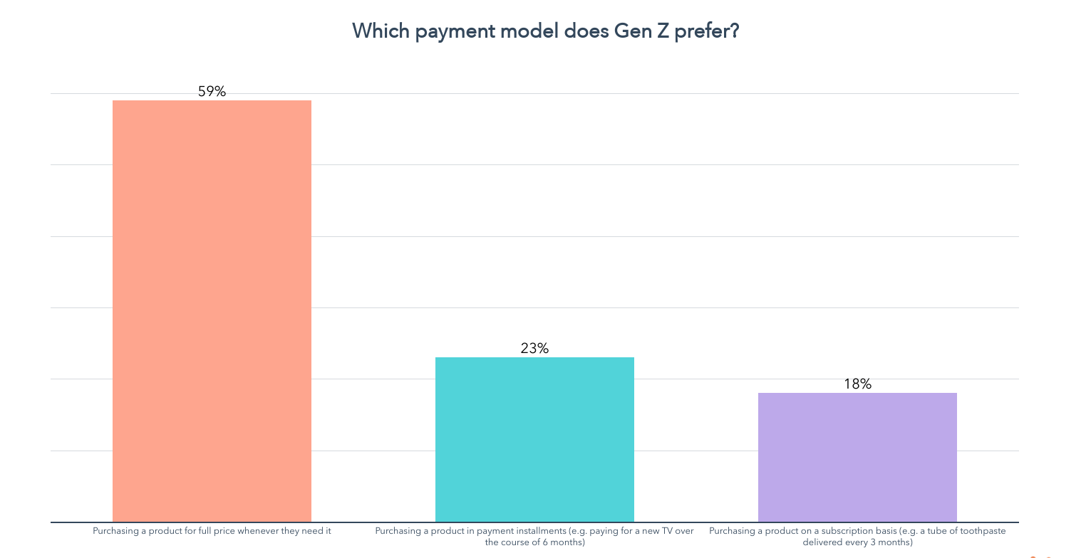 какую модель оплаты предпочитает поколение Z