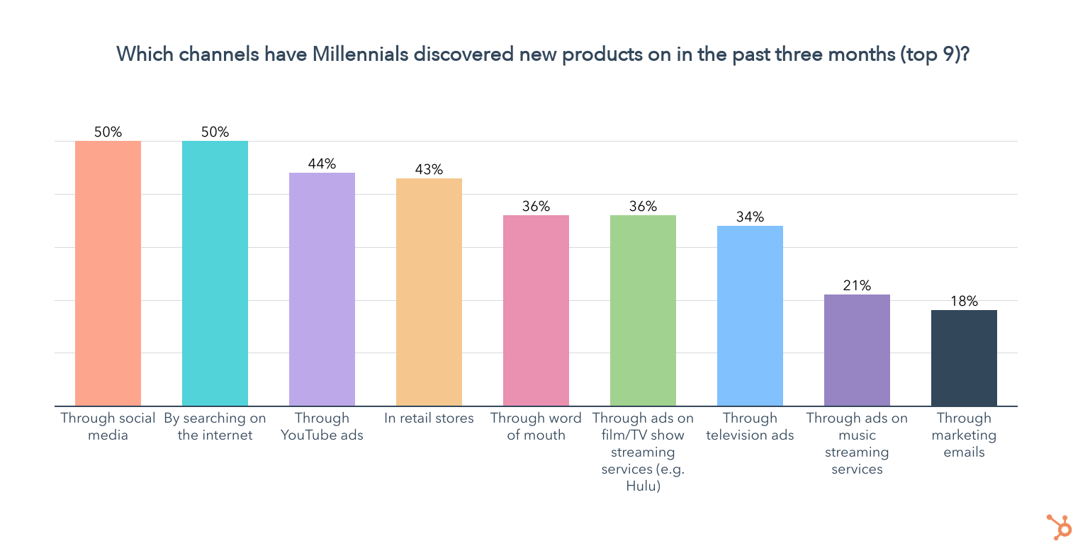 на каких каналах миллениалы обнаружили товары