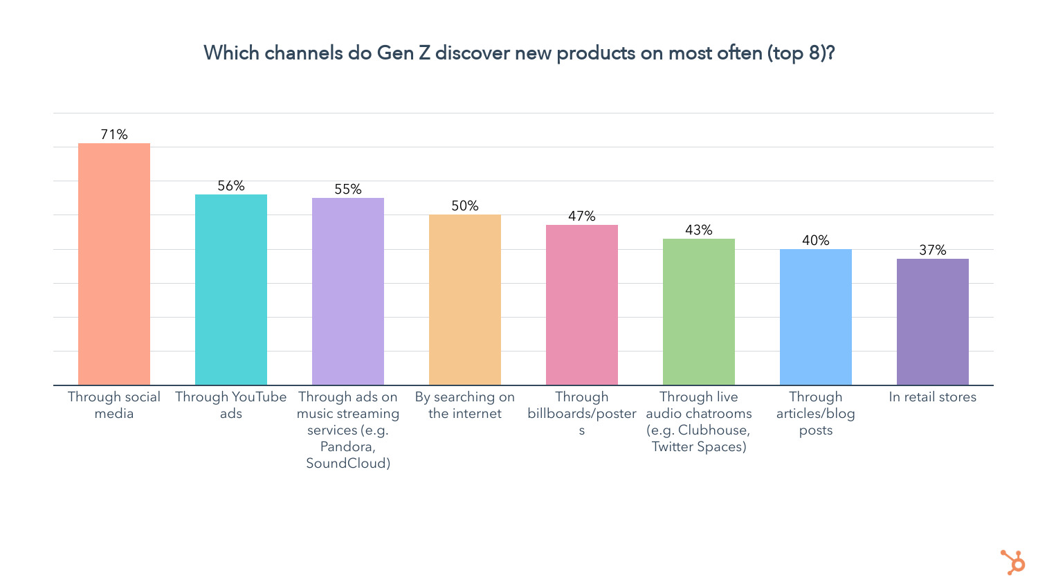 по каким каналам поколение Z находит новые продукты