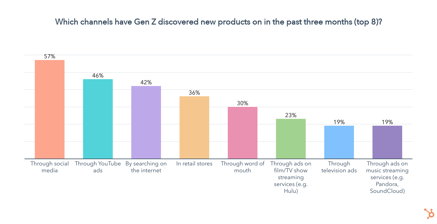 gen z product открыть каналы