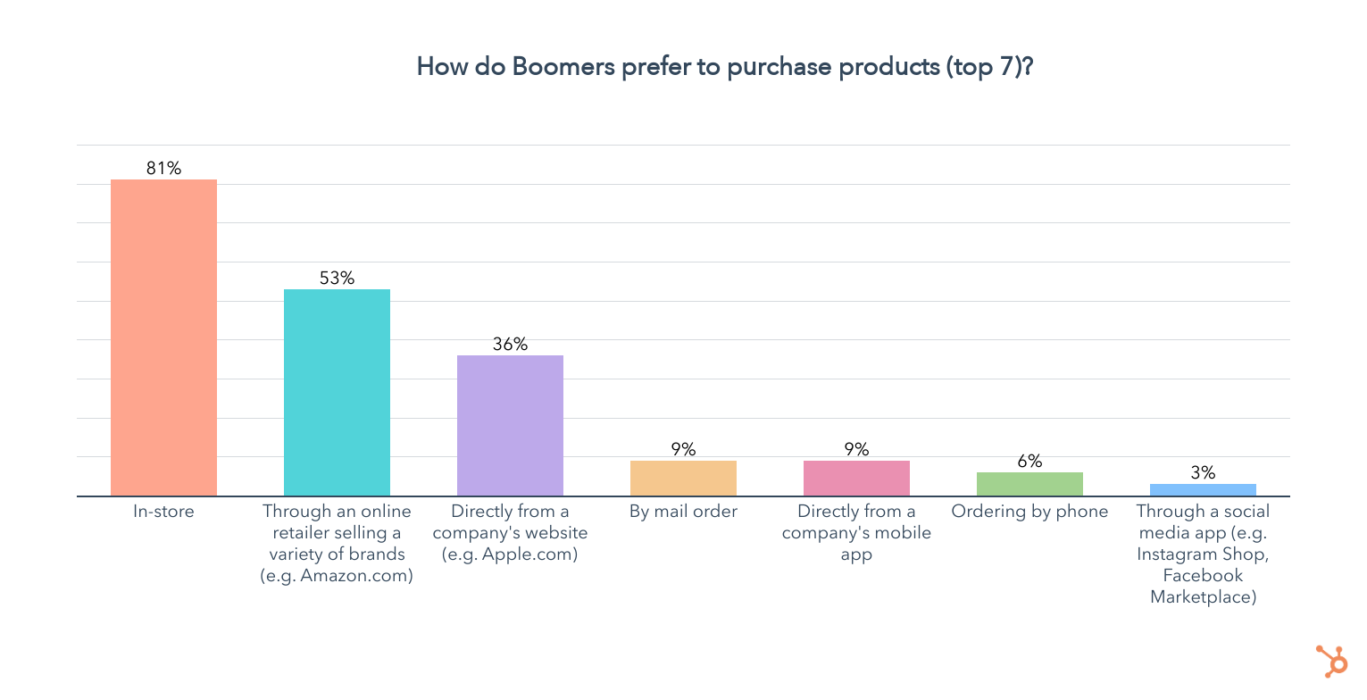как бумеры предпочитают покупать продукты