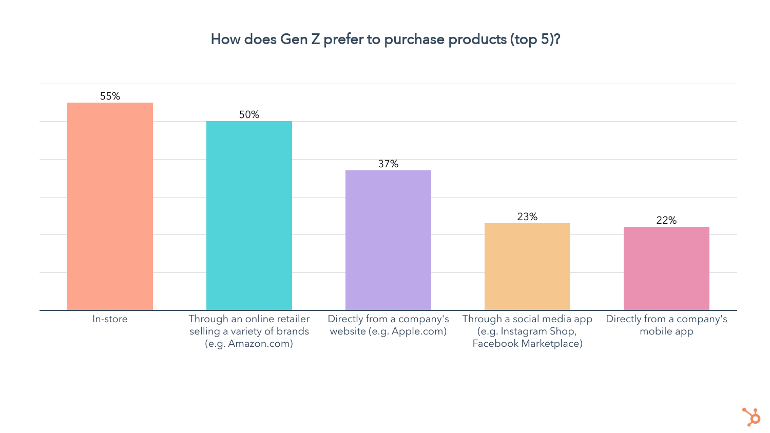 как поколение Z предпочитает покупать продукты