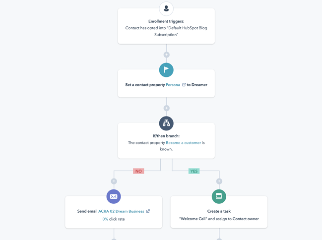 Пример автоматизации маркетингового рабочего процесса в HubSpot