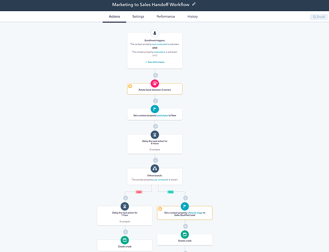 Пример автоматизации рабочего процесса в HubSpot