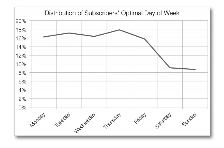 Statistiques des e-mails Mailchimp Meilleurs jours pour envoyer des e-mails