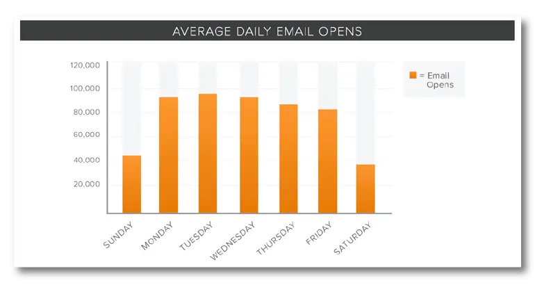 Hubspot Meilleurs jours pour envoyer des e-mails