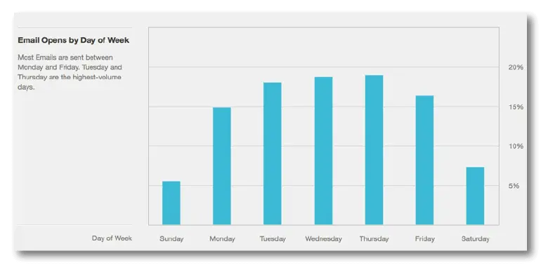 WordStream Meilleurs jours pour envoyer des e-mails