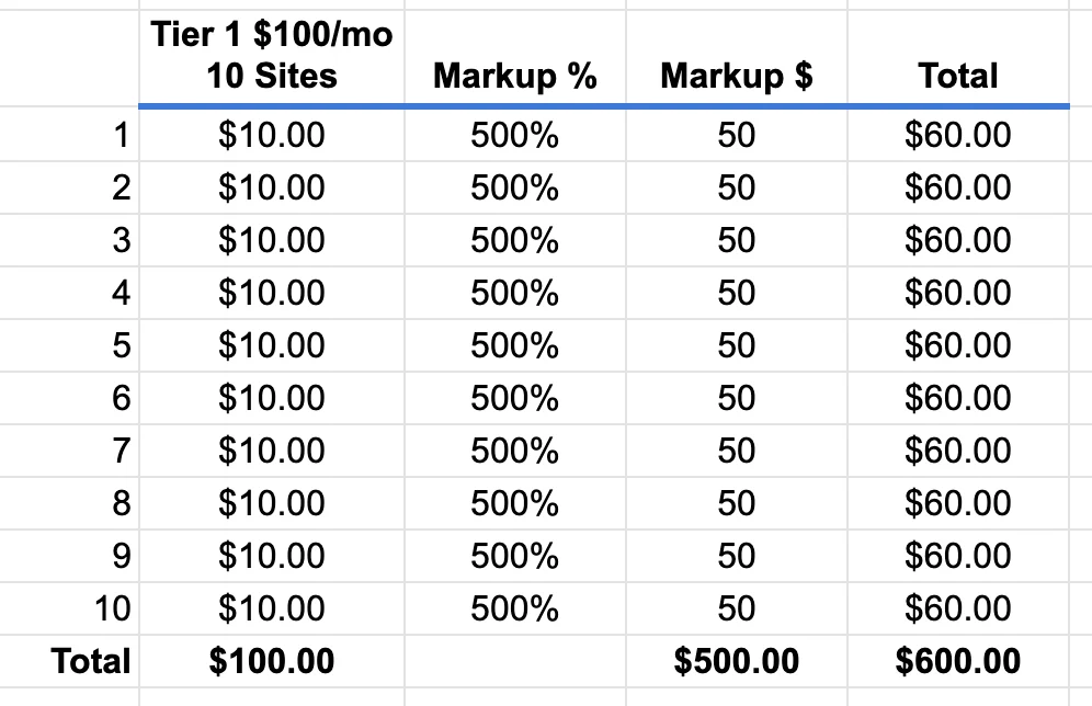 Reseller hosting with 500% markup