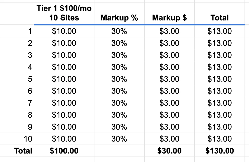 Reseller hosting with 30% markup