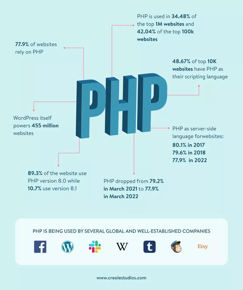 php-istatistikleri