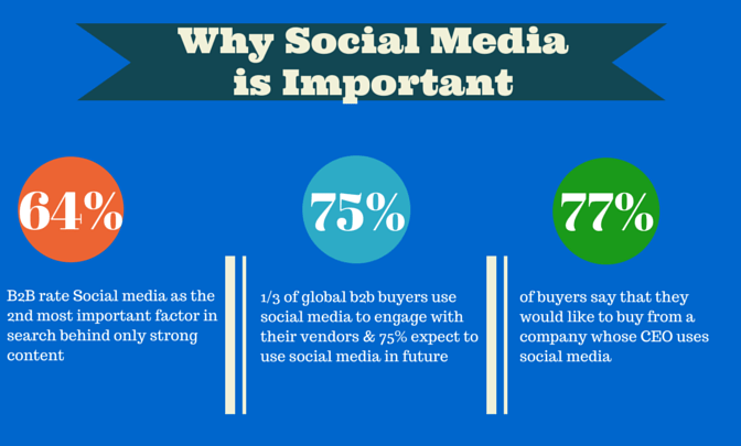 why social media marketing is important