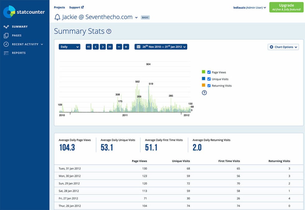 StatCounter – สถิติผู้เยี่ยมชมตามเวลาจริงฟรี