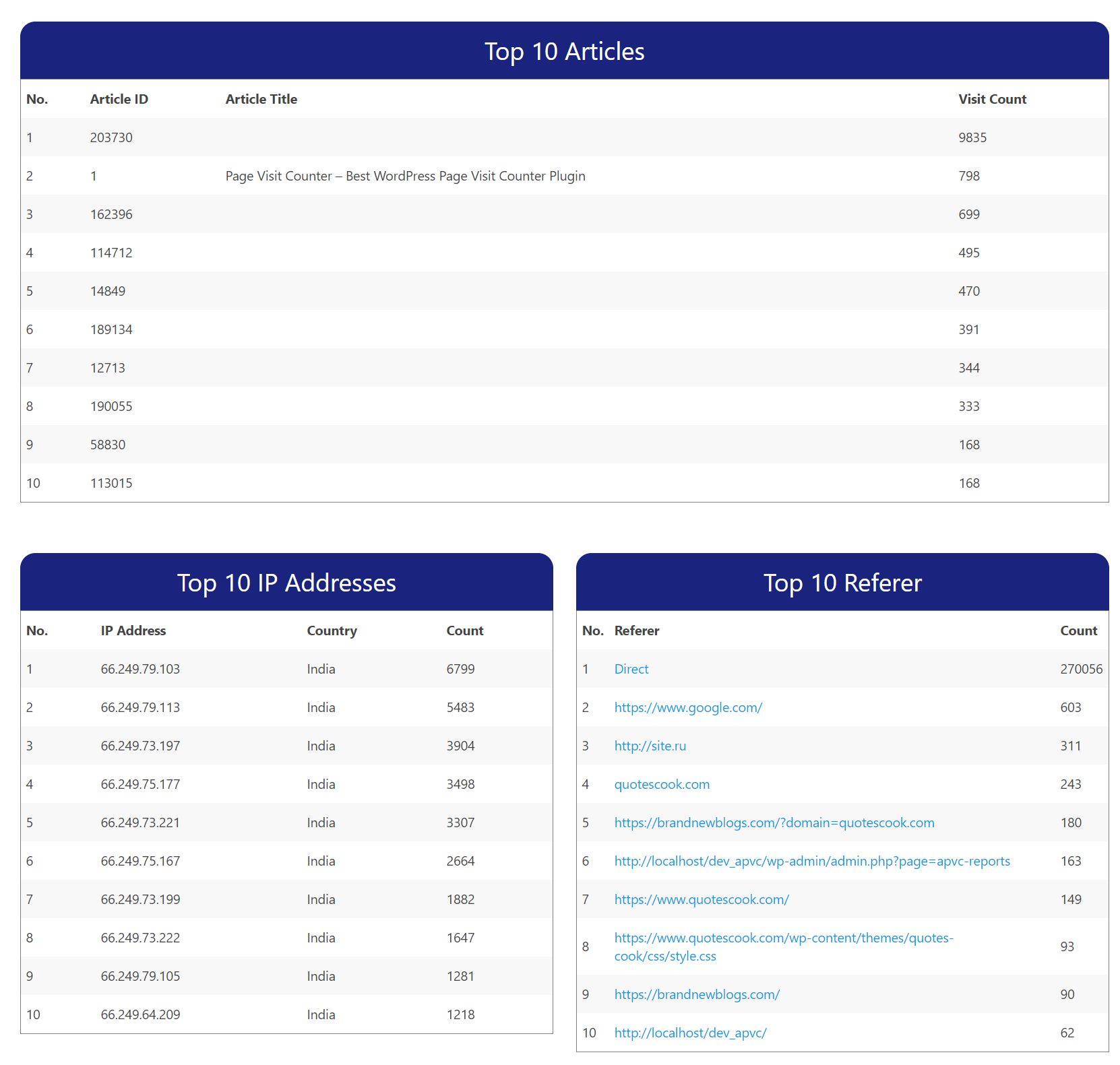 หมวดหมู่ปลั๊กอิน WordPress Visitor Counter