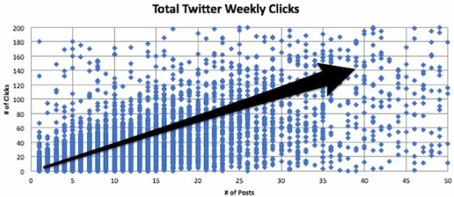 Przykład roli mediów społecznościowych w budowaniu marki: cotygodniowe kliknięcia na Twitterze w celu planowania