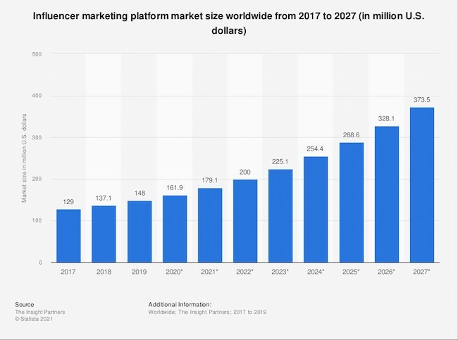 Wykres wielkości rynku platformy influencer marketingu