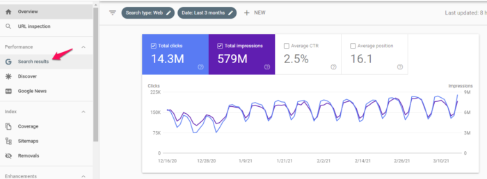 รูปภาพของตัวชี้วัดประสิทธิภาพผลการค้นหาในคอนโซลการค้นหาของ Google