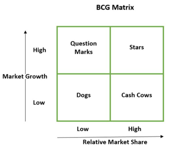 波士顿咨询集团的 BCG 矩阵示例。