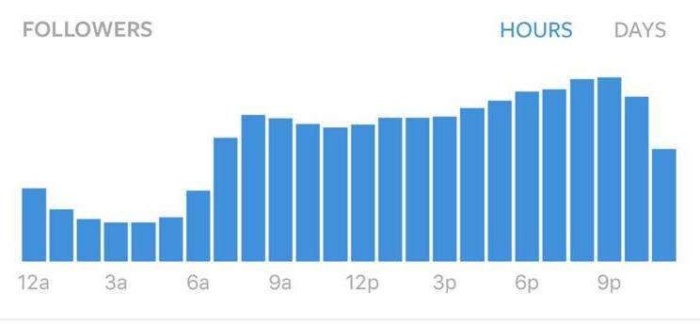 Диаграмма, показывающая вовлеченность в Instagram в зависимости от времени суток.