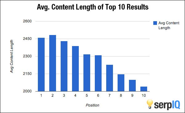 SERP'lerin ilk 10'unda yer alan içeriğin ortalama kelime sayısını gösteren SERPIQ'dan bir grafik.