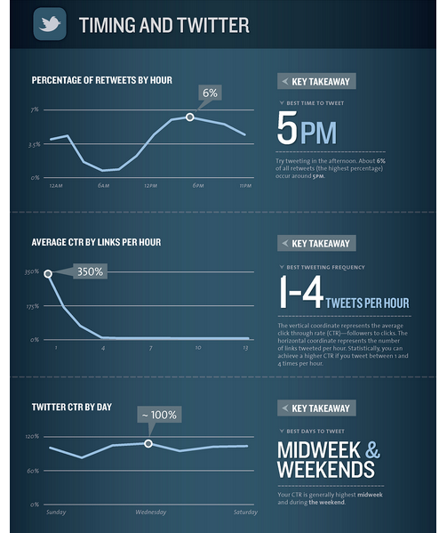 Twitter gönderilerini zamanlamak için en iyi uygulamaları gösteren bir bilgi grafiği.
