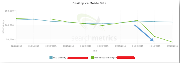 BoxOfficeMojo için Mobil SEO'da büyük bir düşüşü gösteren bir grafik.