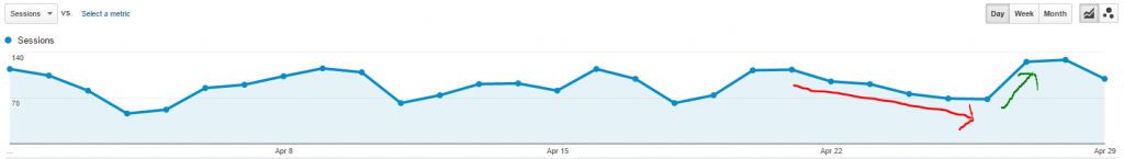 Oturumların ilerlemesini gösteren bir Google Analytrics grafiği.