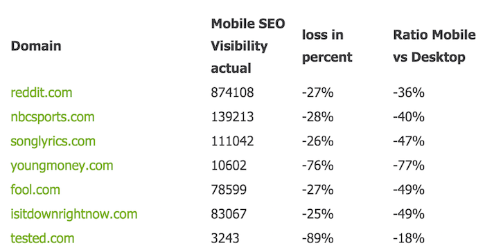 Büyük bir Google güncellemesinden sonra Mobil SEO görünürlüğünü kaybeden sitelerin listesi.