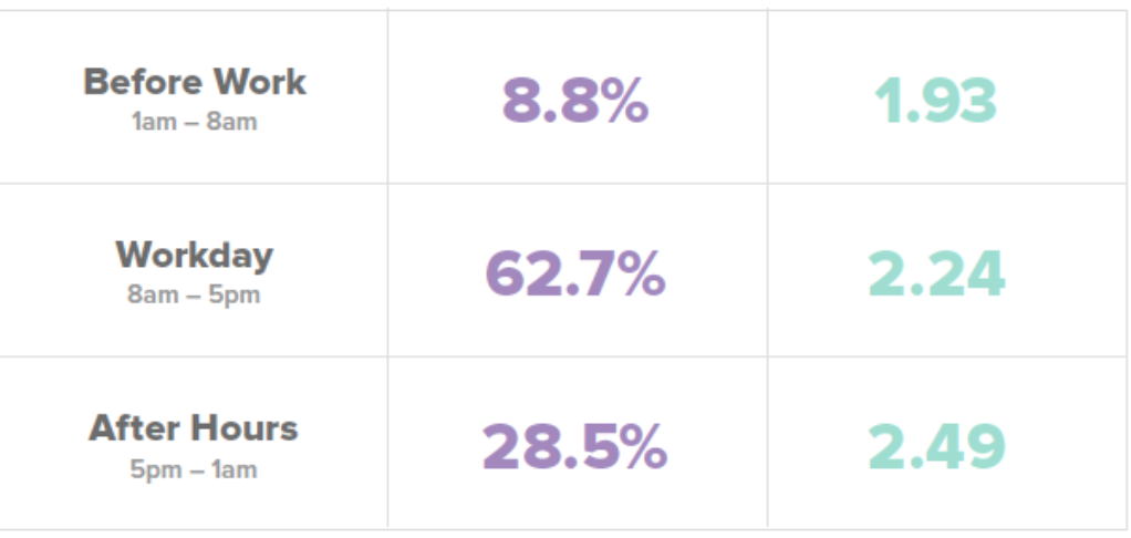 소셜 미디어를 게시하기 위해 하루 중 다른 시간을 테스트할 때 TrackMaven의 결과.