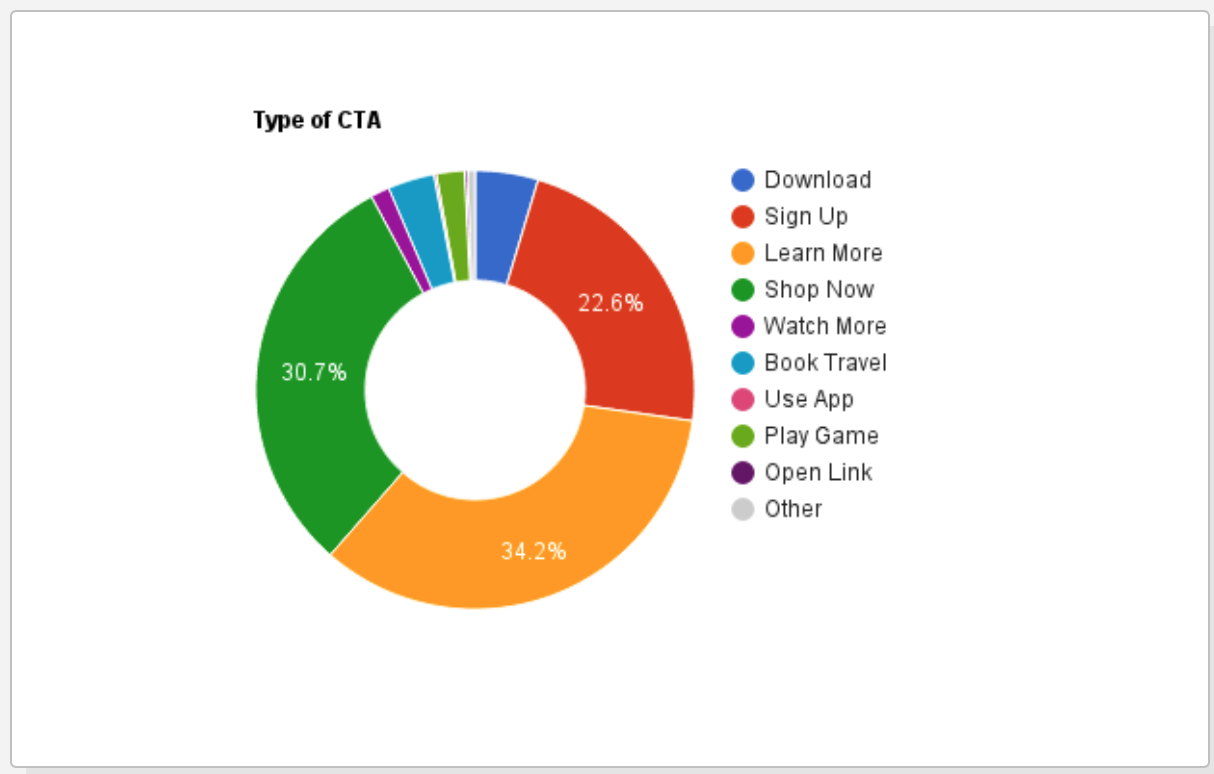 가장 인기 있는 CTA를 보여주는 Adexpresso 데이터.