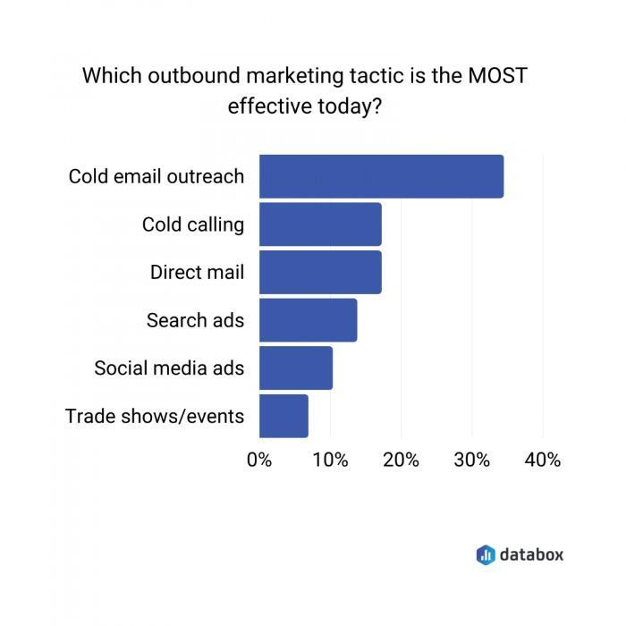 最も効果的なアウトバウンド マーケティング戦略に関する統計。