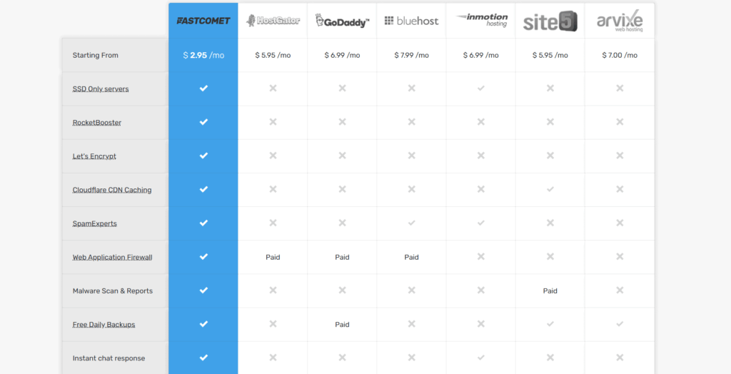 fastcomet comparision