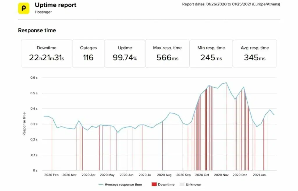 Hostinger uptime report