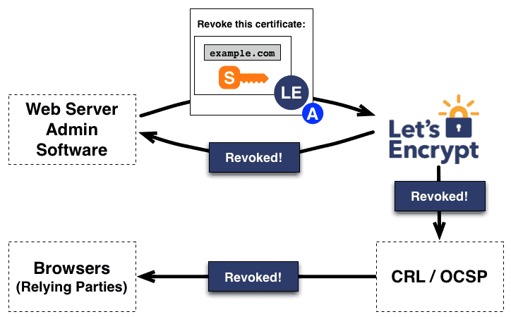 lets encrypt how works