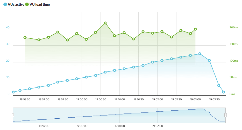 dreamhost load impact