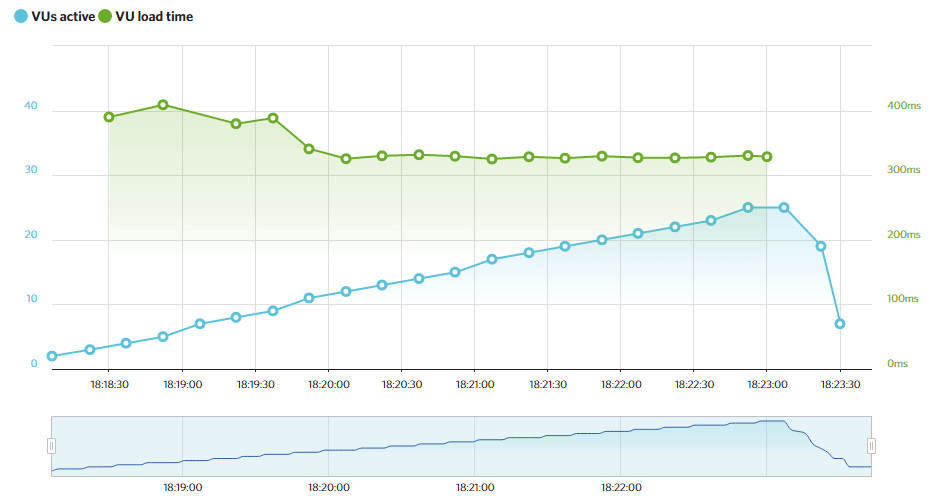 scala hosting load impact