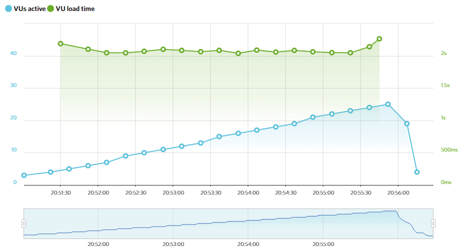 hostinger load impact