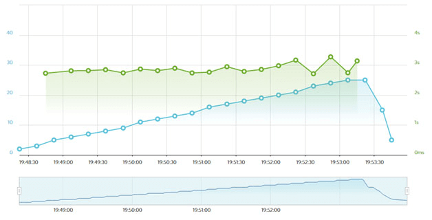 VULTR load impact